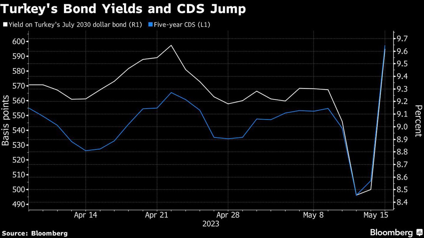 Saltan los bonos y CDS de Turquíadfd