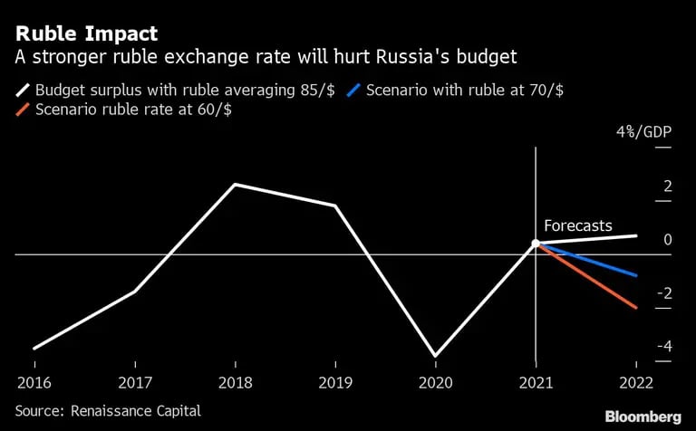 Un tipo de cambio más fuerte del rublo perjudicará el presupuesto de Rusiadfd