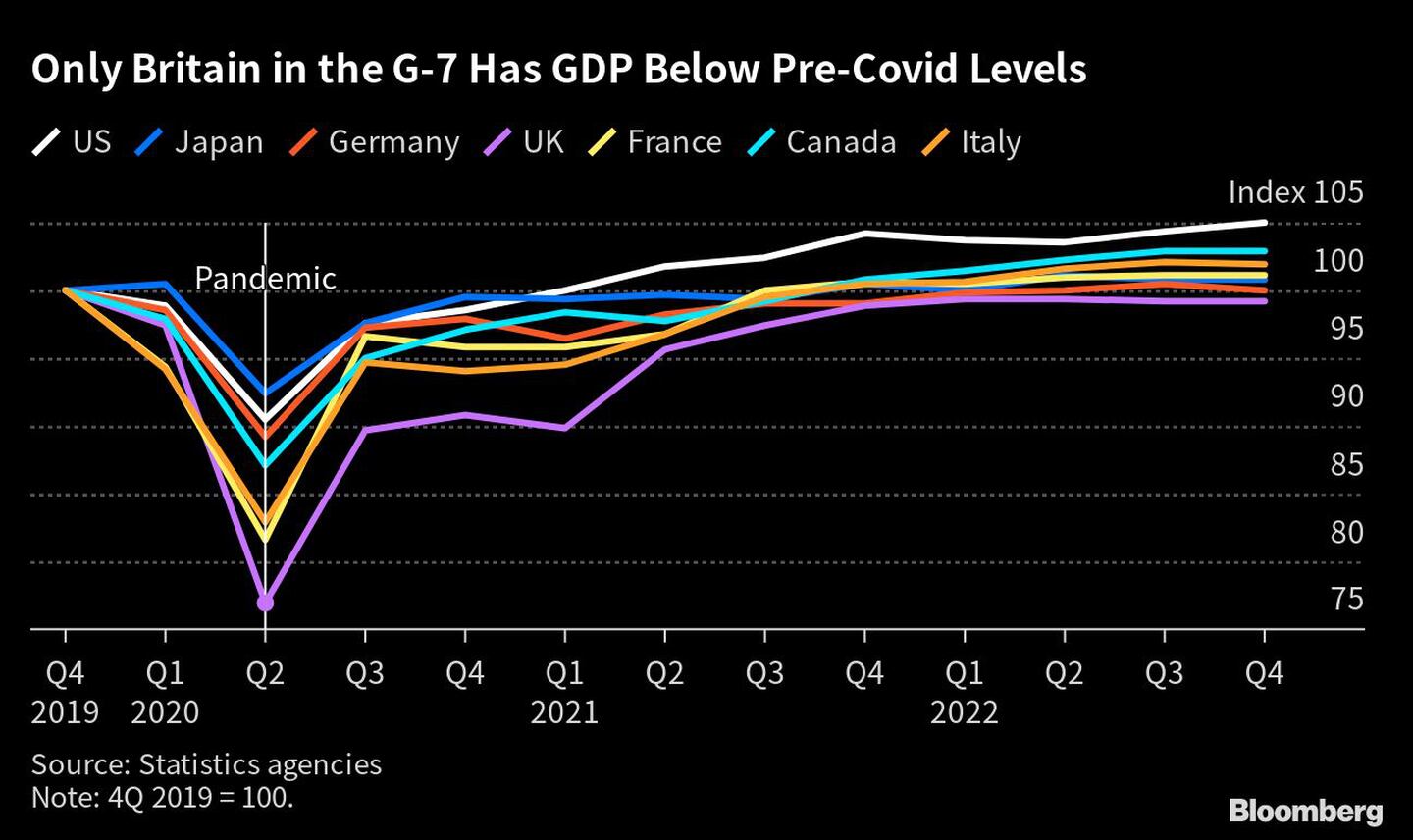 Only Britain in the G-7 Has  GDP Below Pre-Covid Levels |dfd