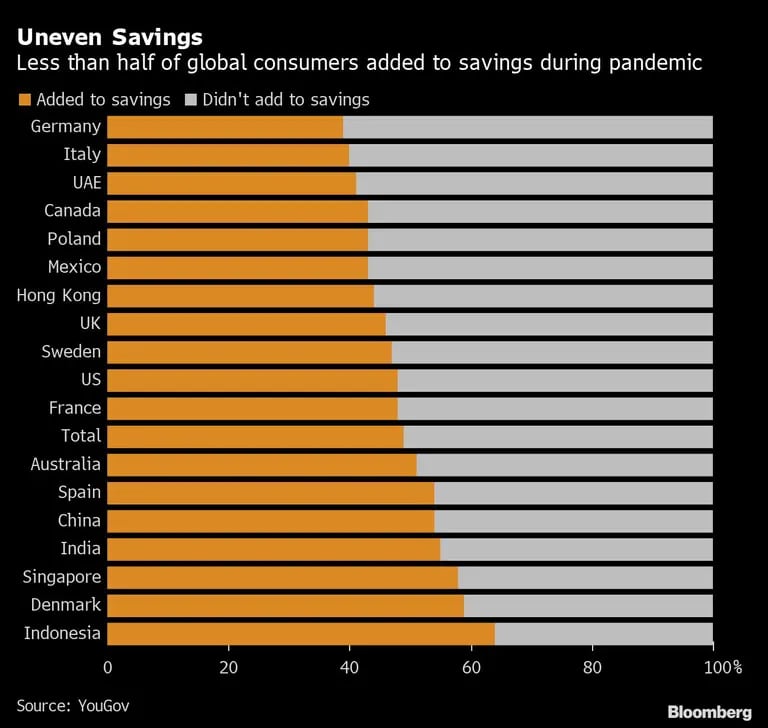 Menos de la mitad de los consumidores globales incrementó el nivel de sus ahorros durante la pandemiadfd