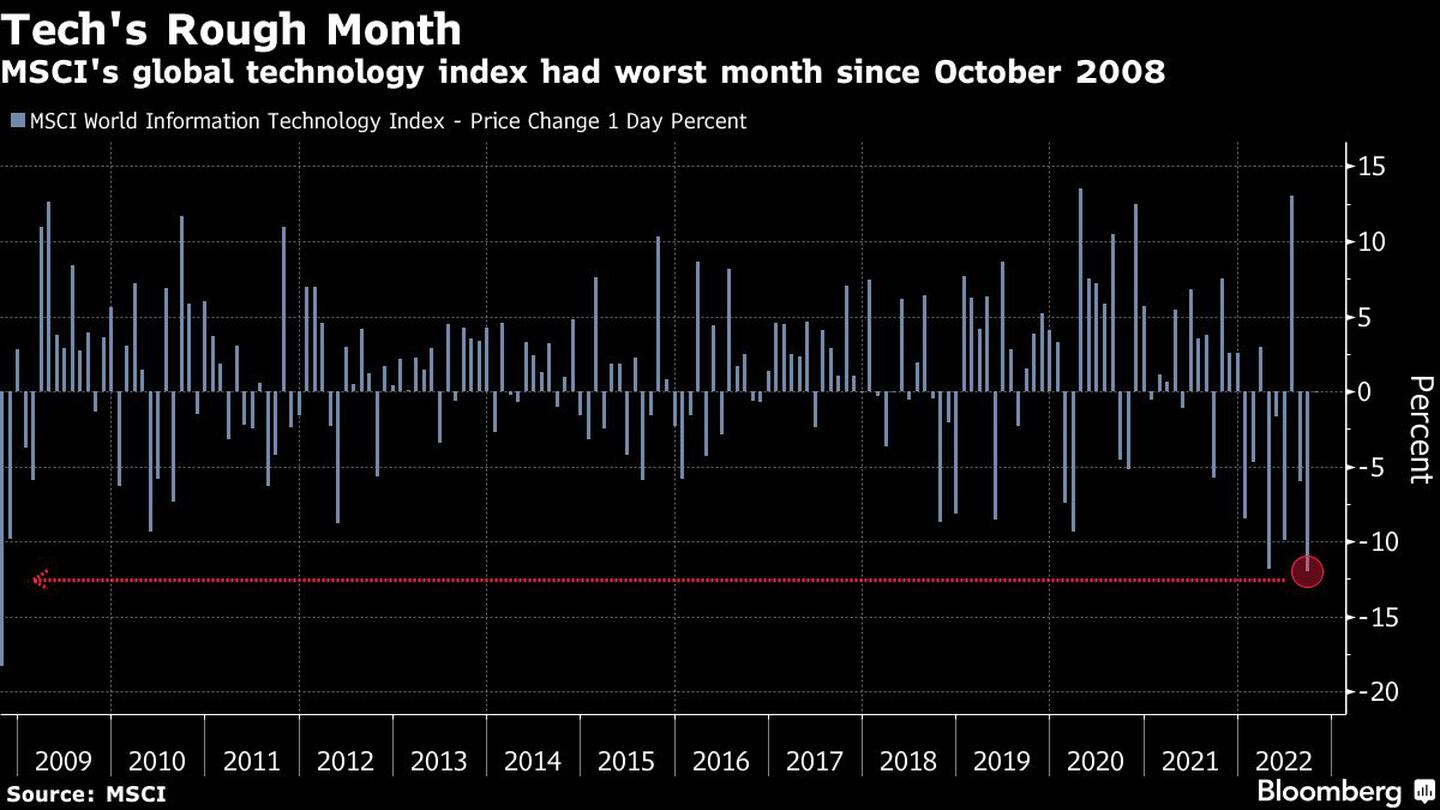 El MSCI global technology index tuvo su peor mes desde octubre de 2008dfd