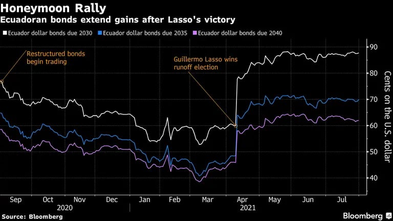 Los bonos ecuatorianos ampliaron sus ganacias tras la victoria de Lasso.dfd