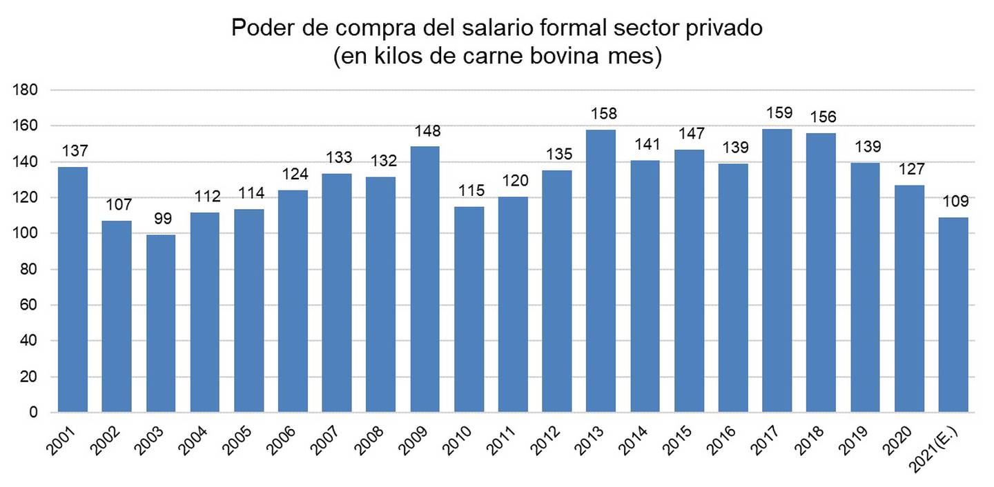 Poder de compra del salario argentino.dfd