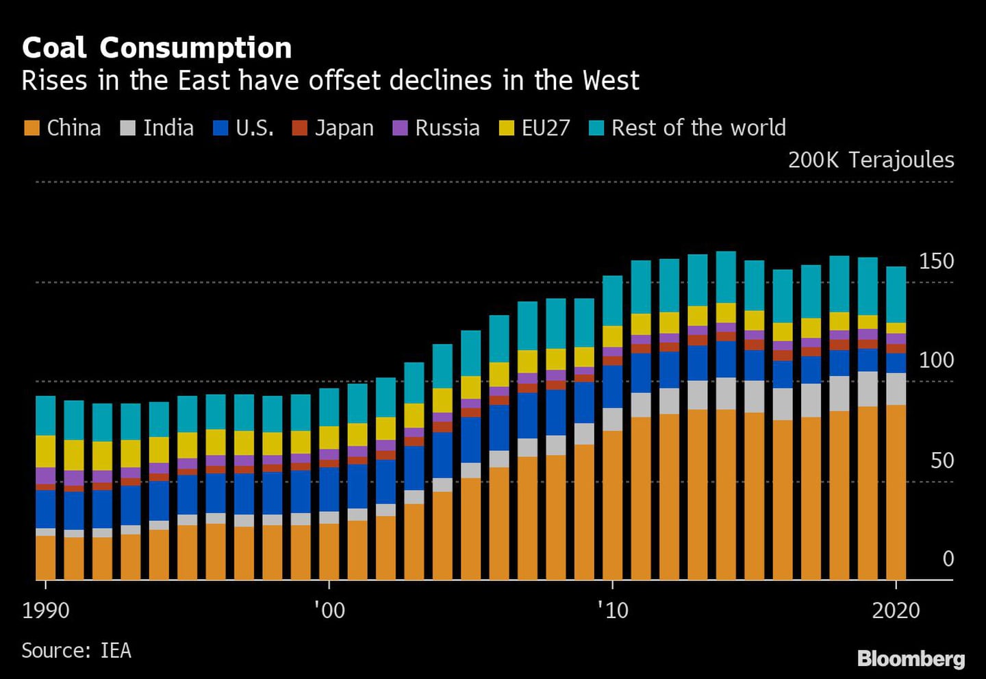 O consumo de carvão tem crescido na Ásia, especialmente na China, que é dependente deste combustível, enquanto tem declinado no Ocidentedfd