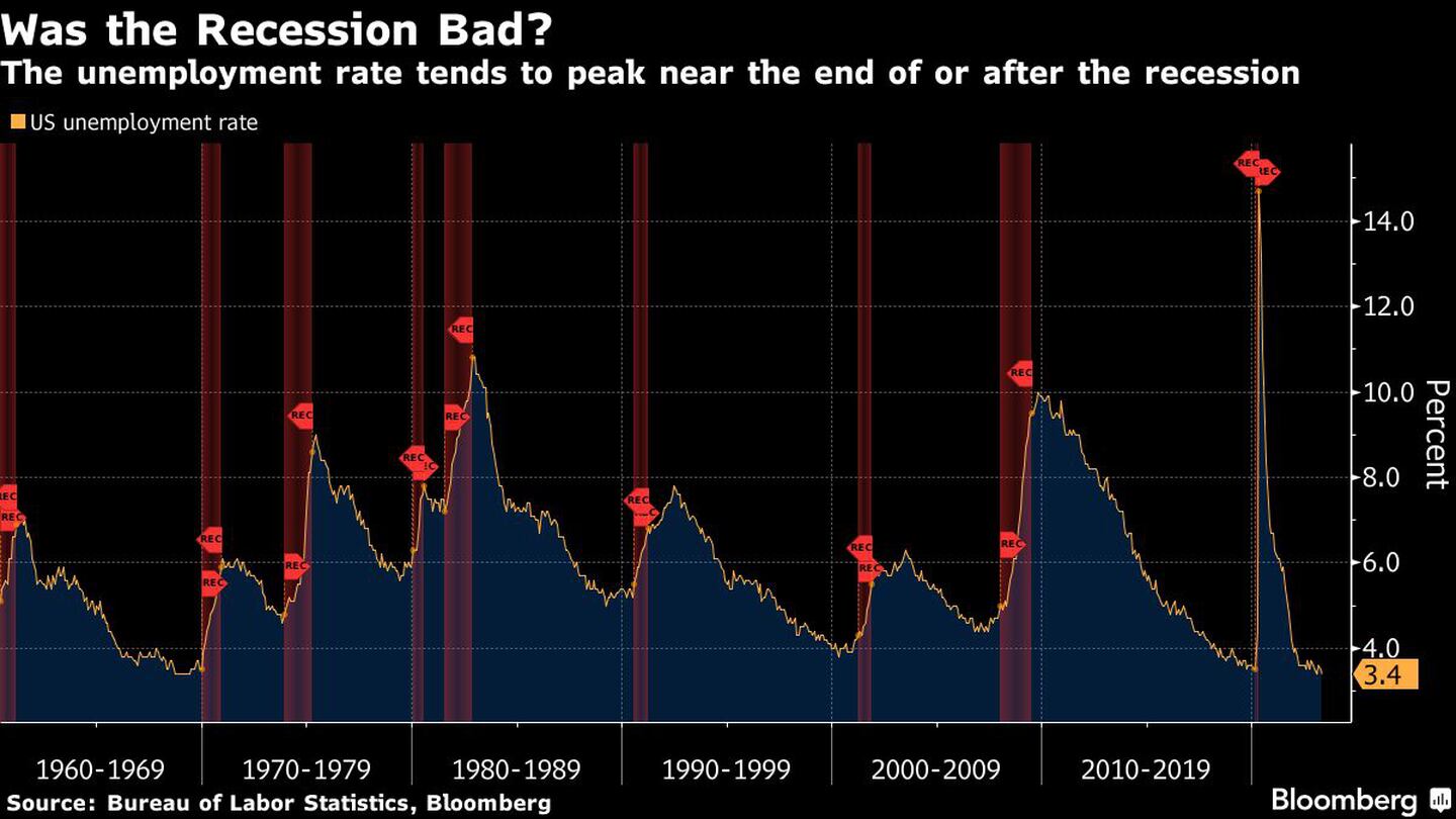 La tasa de desempleo tiende a tocar un máximo cerca del final o después de una recesióndfd