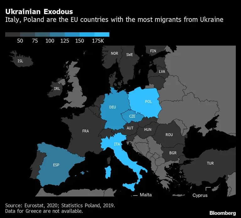Éxodo Ucraniano 
Italia y Polonia son los paises de la UE con más migrantes provenientes de Ucraniadfd