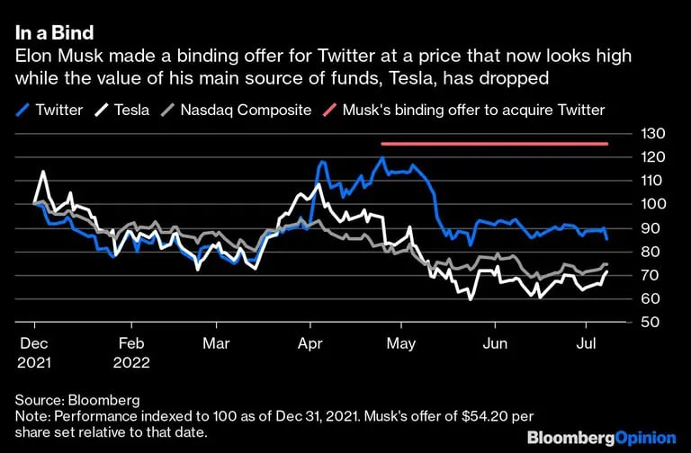 Elon Musk hizo una oferta vinculante por Twitter a un precio que ahora parece alto mientras el valor de su principal fuente de fondos, Tesla, ha caídodfd