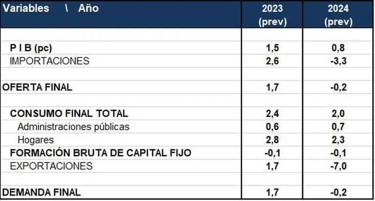 Previsiones macroeconómicas Ecuador 2023 y 2024dfd