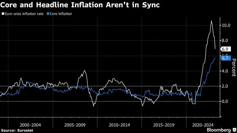La inflación subyacente y la general no están sincronizadasdfd
