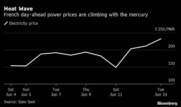 Preços de energia na França dispararamdfd