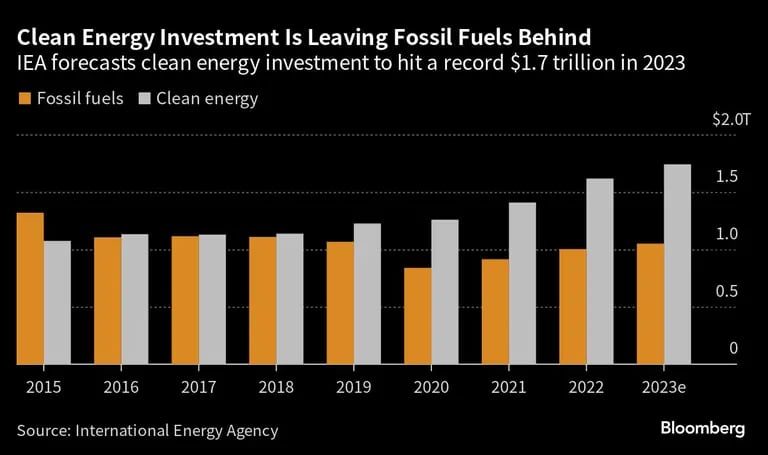 Investimento em energias renováveis está em trajetória de crescimento e supera o dedicado a combustíveis fósseis dfd