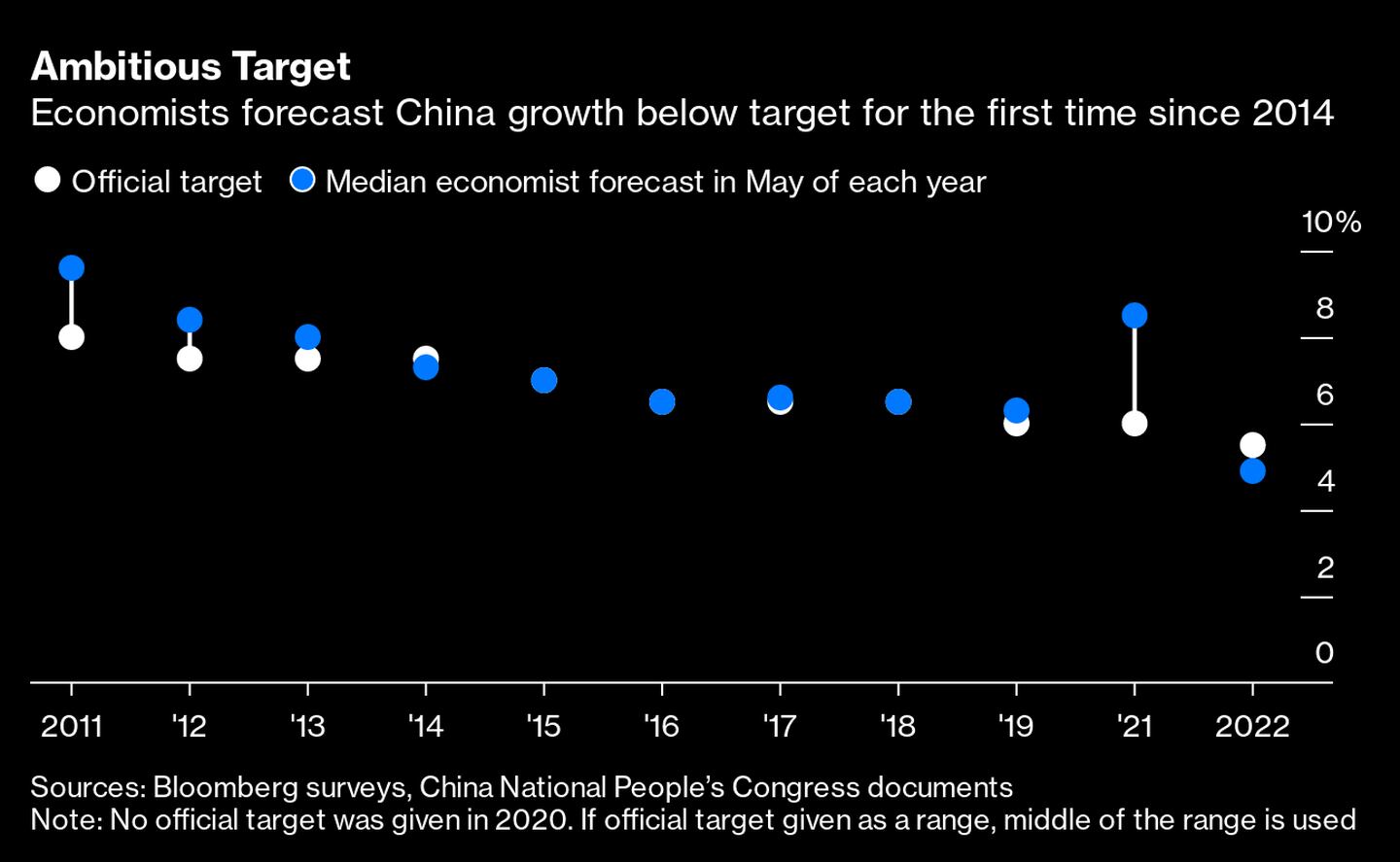 Alvo ambicioso: Economistas preveem que a China deve crescer abaixo da meta pela primeira vez desde 2014dfd
