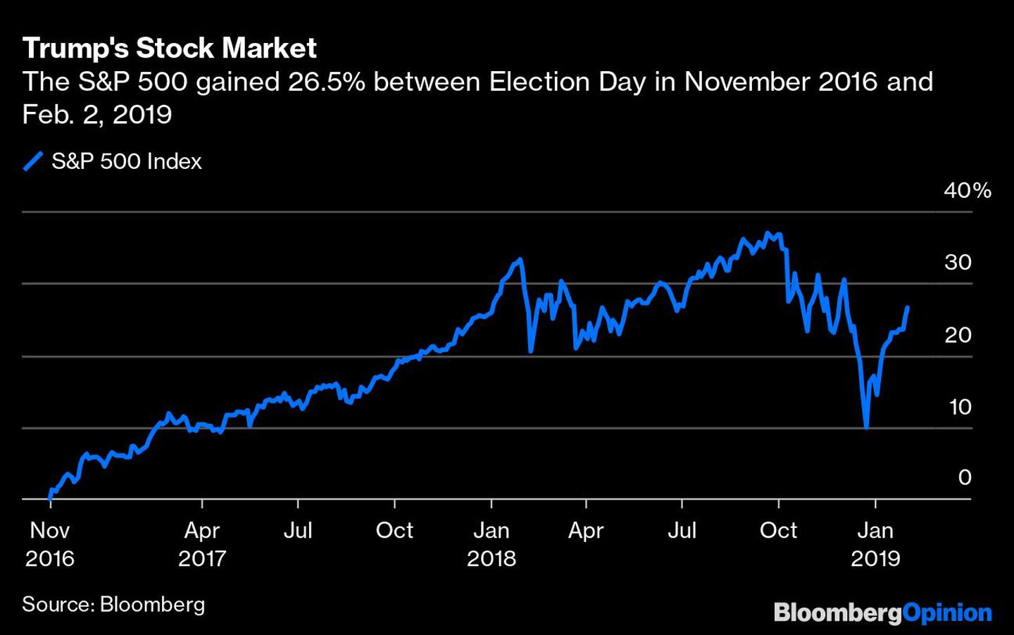 El S&P 500 ganó un 24,1% entre el día de las elecciones de noviembre de 2020 y el 2 de febrero de 2023dfd