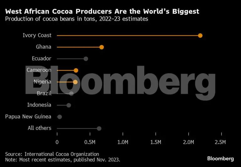 Países do oeste da África, especialmente Costa do Marfim e Gana, são os maiores produtores mundiais de cacau; Brasil é o sexto na listadfd