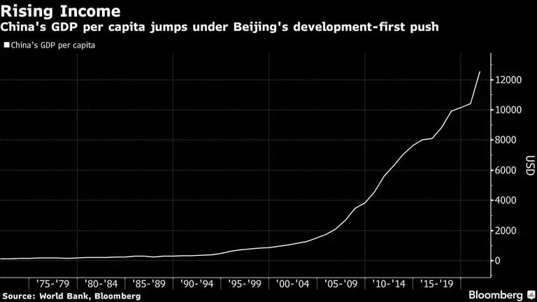 El PIB per cápita de China se dispara con el impulso de Pekín al desarrollodfd
