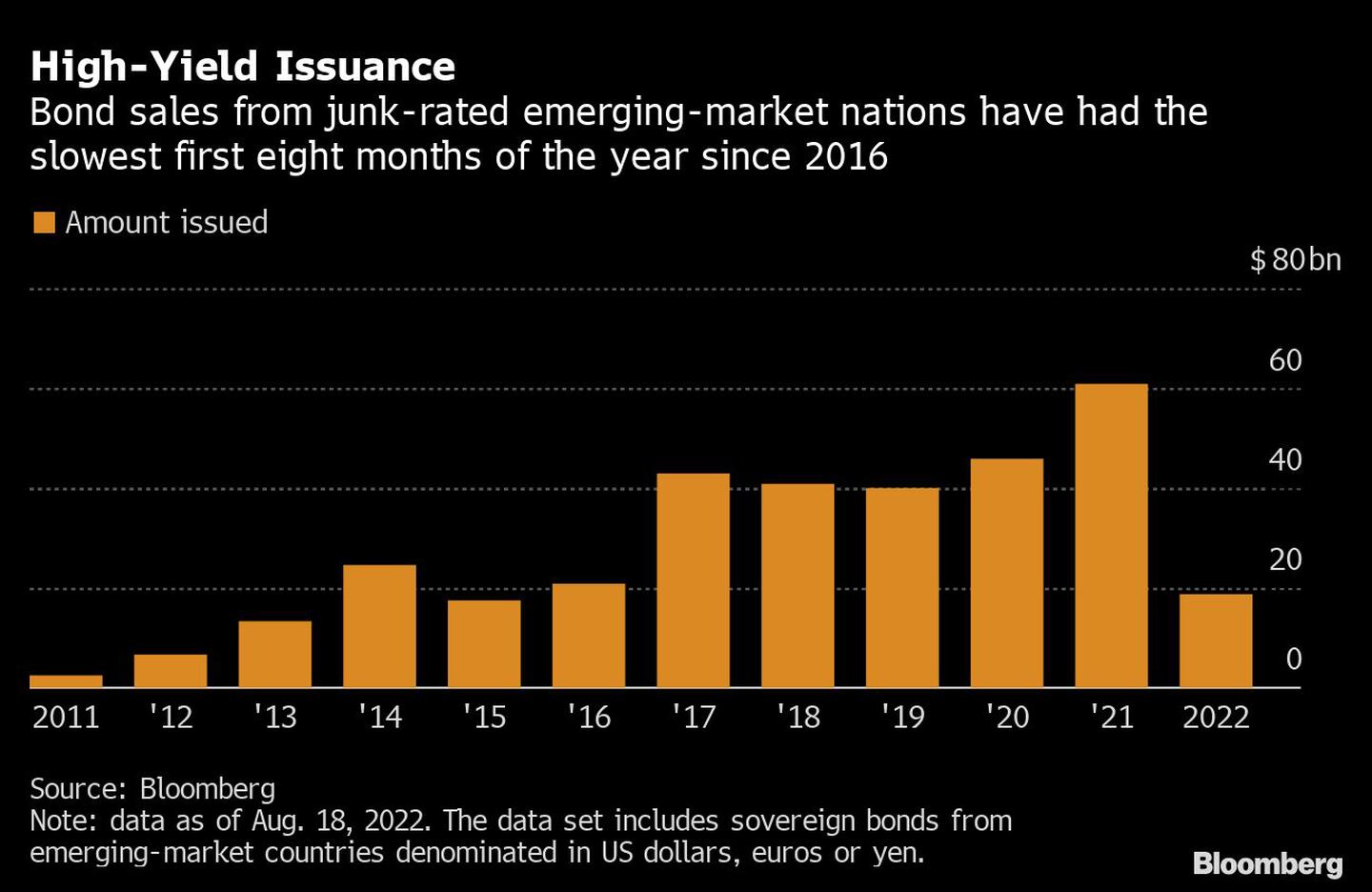 Las ventas de bonos de las naciones de mercados emergentes con calificación de basura han tenido los primeros ocho meses del año más lentos desde 2016dfd