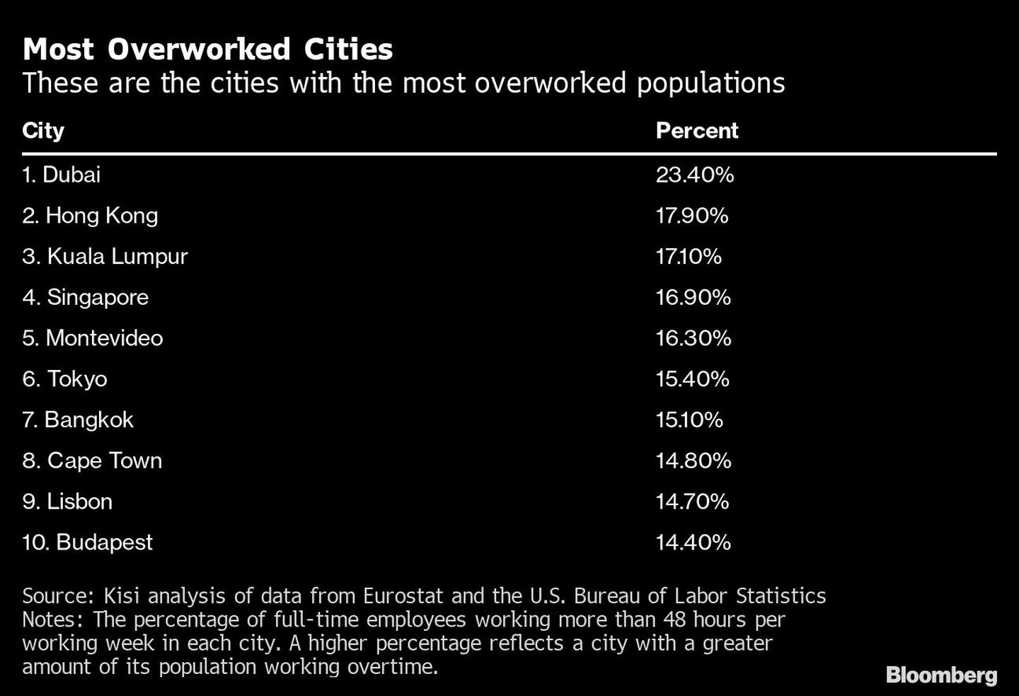 Cidades mais sobrecarregadas dfd