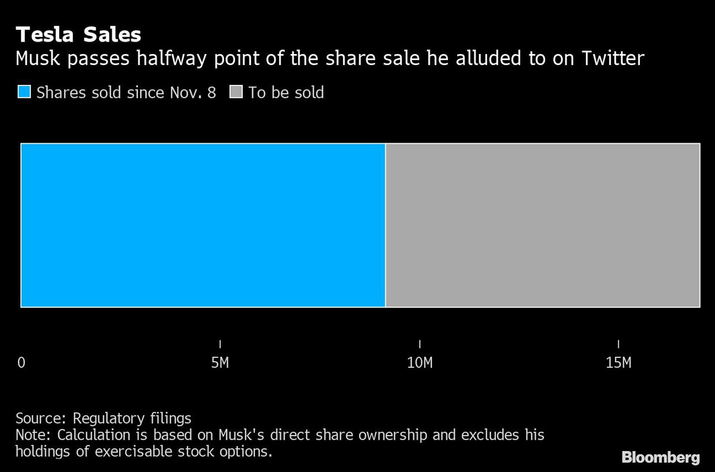 Musk ya ha vendido más del 5% de sus acciones de Tesla.dfd