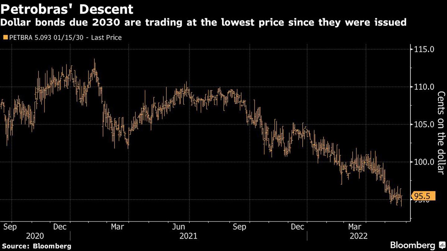 Dollar bonds due 2030 are trading at the lowest price since they were issueddfd