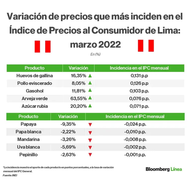 Inflación en Lima metropolitana: los precios que más incidieron en el IPC en marzo.dfd