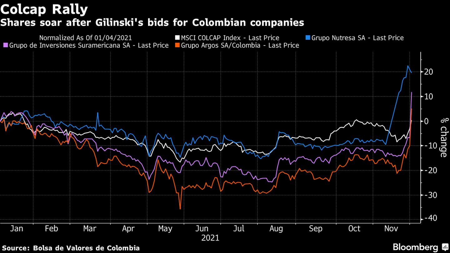 Acciones repuntan tras ofertas de Gilinski por empresas colombianas. dfd