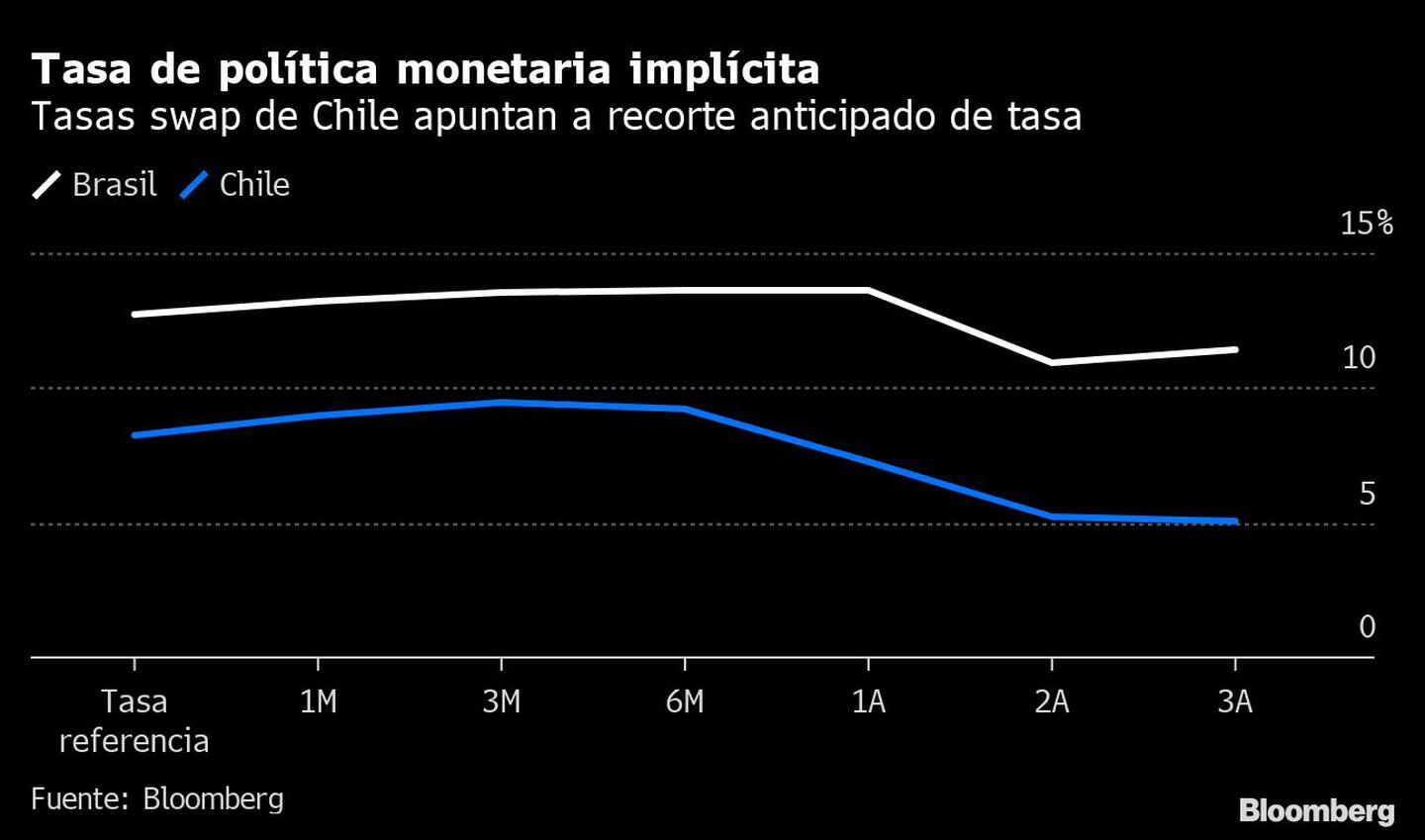 Tasa de política monetaria implícita | Tasas swap de Chile apuntan a recorte anticipado de tasadfd
