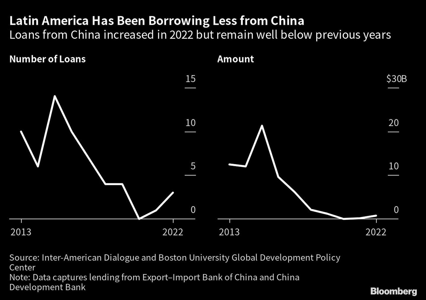 Latin America Has Been Borrowing Less from China | Loans from China increased in 2022 but remain well below previous yearsdfd
