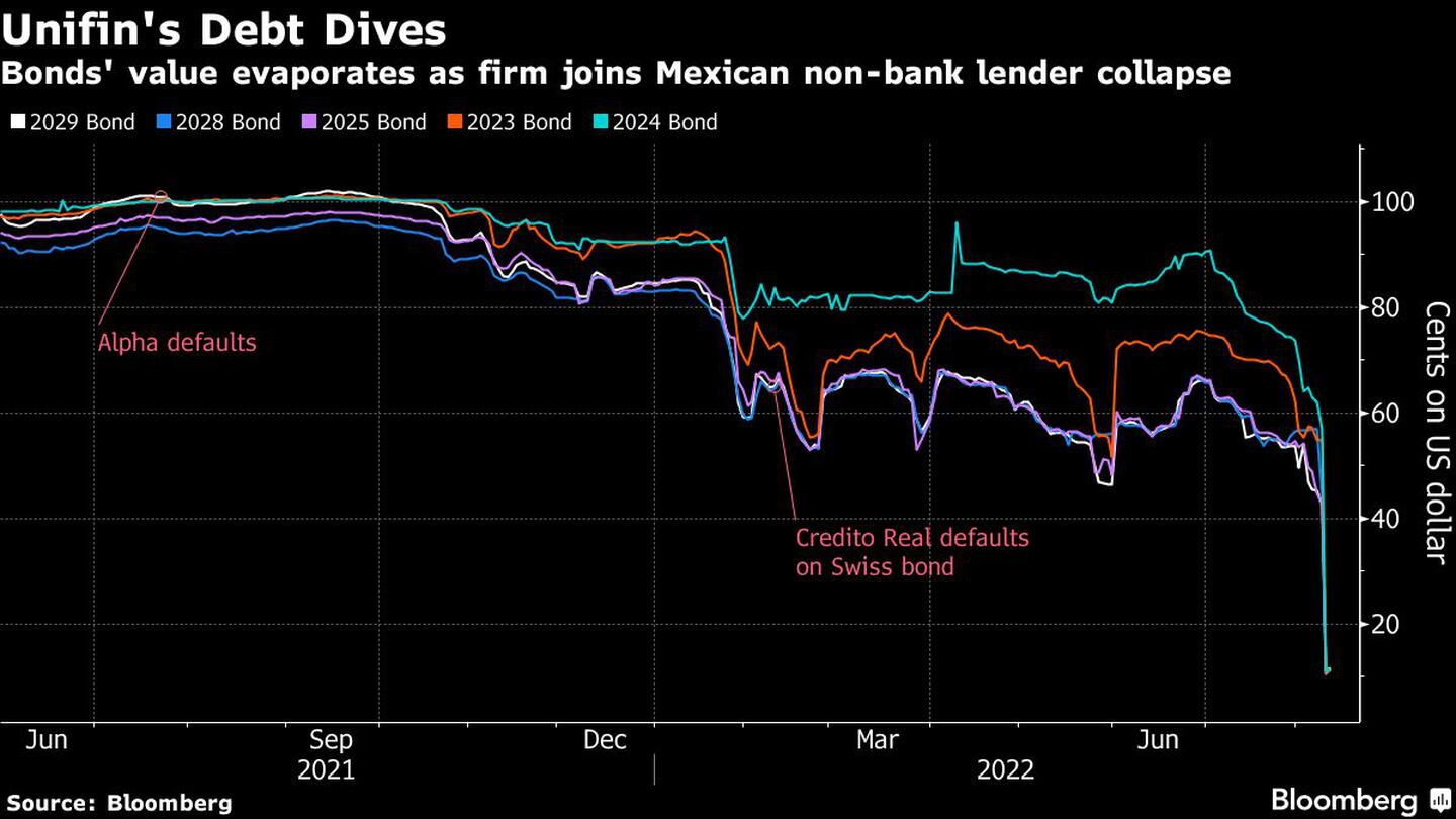 Bonds' value evaporates as firm joins Mexican non-bank lender collapsedfd