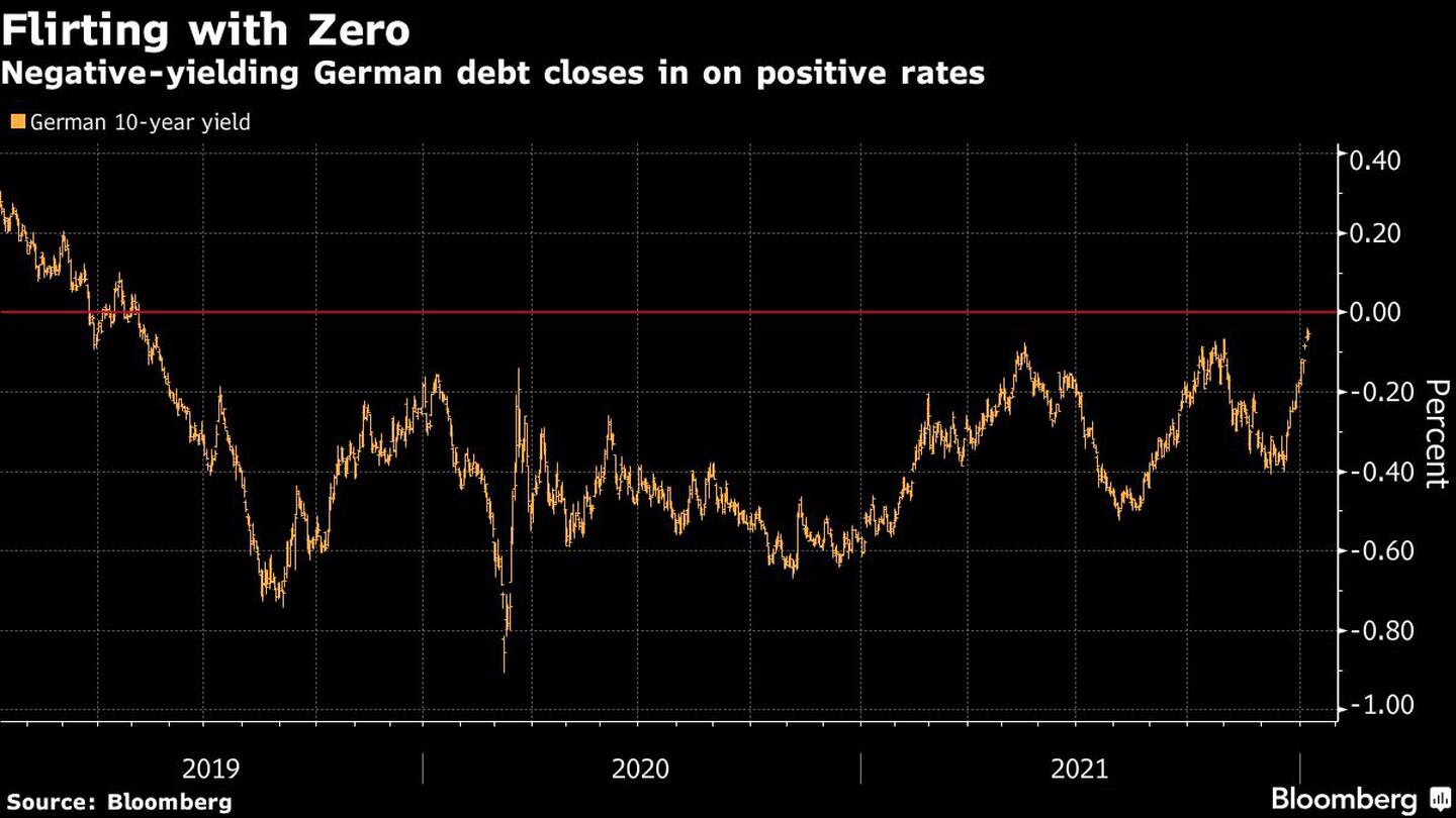 Negative-yielding German debt closes in on positive ratesdfd