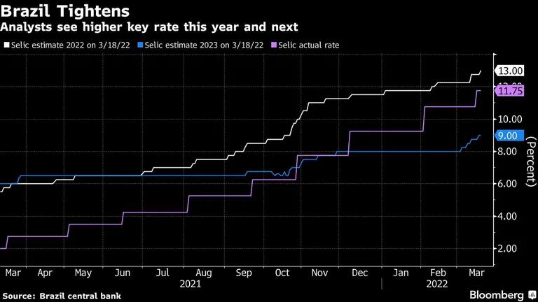 Analistas veem a taxa básica de juros do Brasil em 13% até o final de 2022 dfd