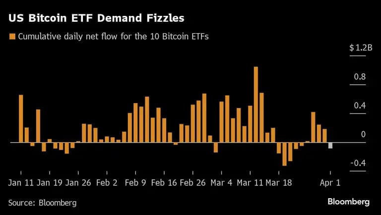 US Bitcoin ETF Demand Fizzles |dfd