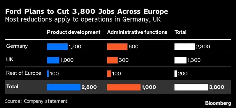 Ford planea recortar 3.800 empleos en toda Europa | La mayoría de las reducciones se aplican a las operaciones en Alemania y Reino Unidodfd