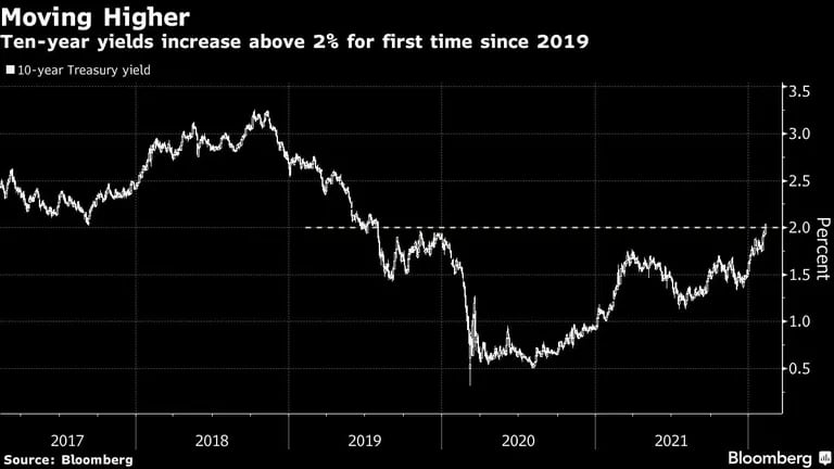 Rendimientos de los bonos a 10 años se ubican por encima de 2% por primera vez desde 2019dfd