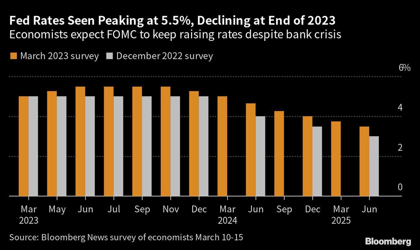  Los economistas prevén que el FOMC siga subiendo las tasas pese a la crisis bancariadfd