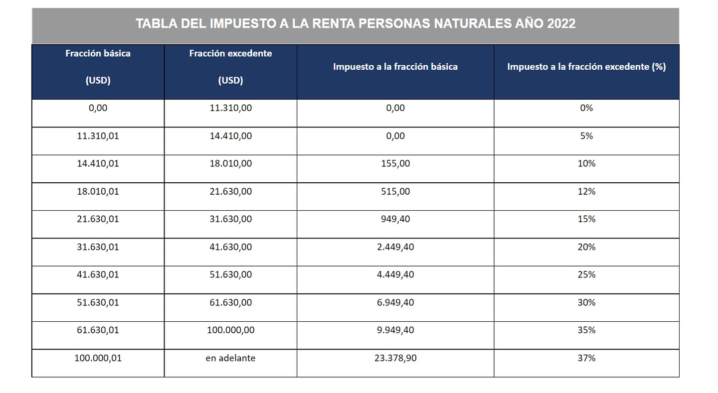 Tabla impuesto renta personas naturales Ecuador 2022dfd