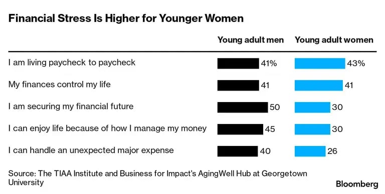 El estrés financiero es mayor para las mujeres más jóvenes dfd