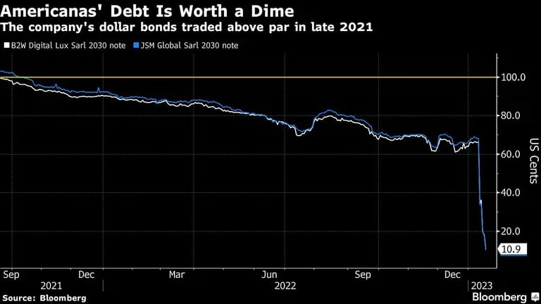 os bonos en dólares de la compañía cotizaban por encima de la par a finales de 2021dfd