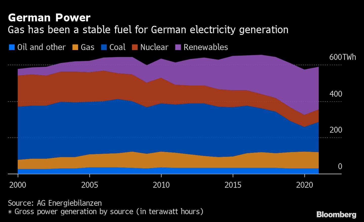 El gas ha sido un combustible estable para la generación de electricidad alemana. dfd