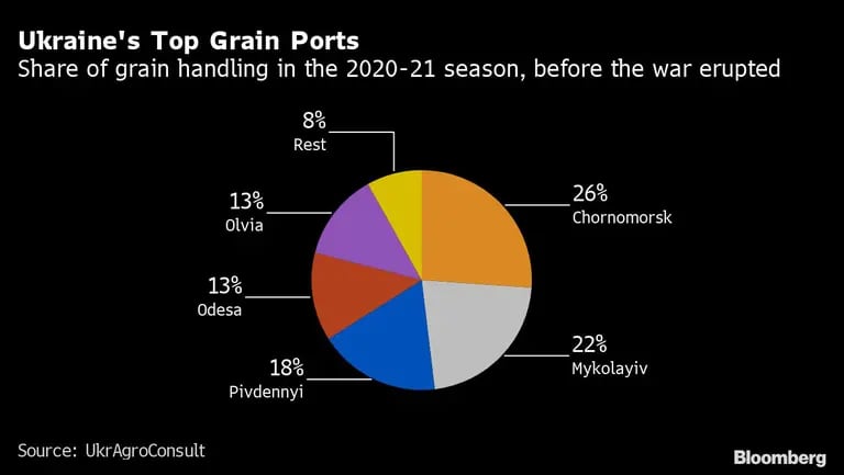 Parte de la manipulación de cereales en la temporada 2020-21, antes de que estallara la guerradfd