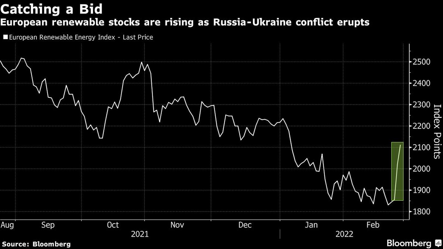 European renewable stocks are rising as Russia-Ukraine conflict eruptsdfd