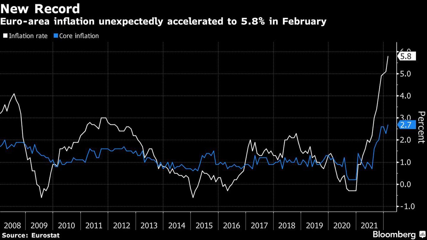 Nuevo récord
La inflación de la zona euro se aceleró inesperadamente hasta el 5,8% en febrero 
Blanco: Tasa de inflación
 Azul: Inflación subyacentedfd