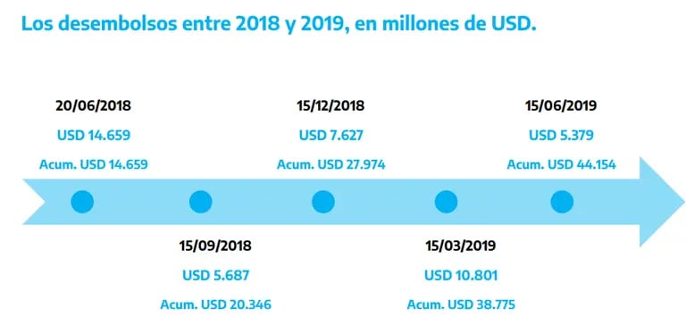 Argentina recibió un total de US$44.154 millones por parte del FMIdfd