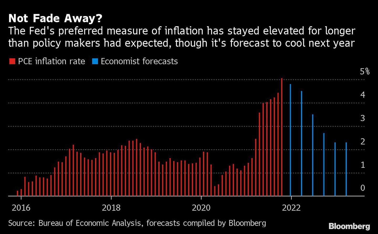 El indicador preferido de inflación de la Fed se ha mantenido elevado durante más tiempo que el que los formuladores de políticas habían esperado, pero se estima que disminuirá el año que viene.dfd