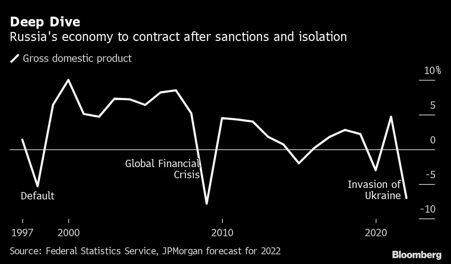 Mergulho profundo: a economia russa deve contrair após sanções e isolamentodfd