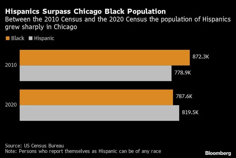 Entre el Censo de 2010 y el de 2020 la población de hispanos creció fuertemente en Chicagodfd
