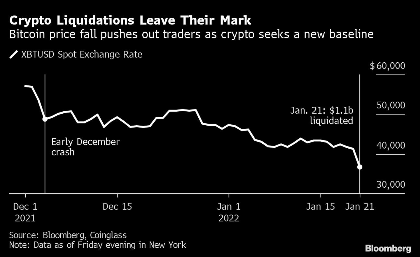Crypto Liquidations Leave Their Markdfd