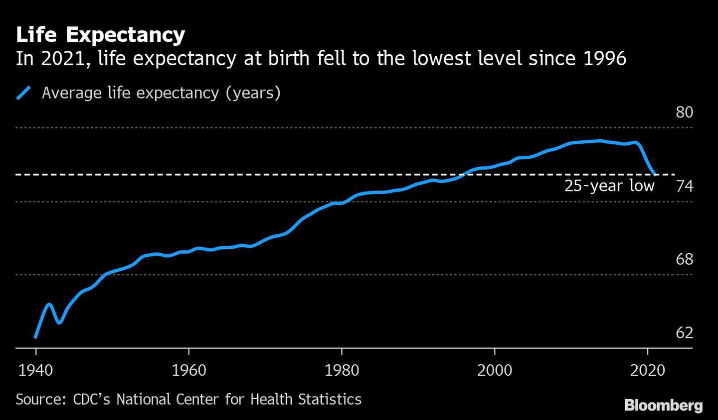 En 2021, la expectativa de vida en EE.UU. cayó a su nivel más bajo desde 1996dfd