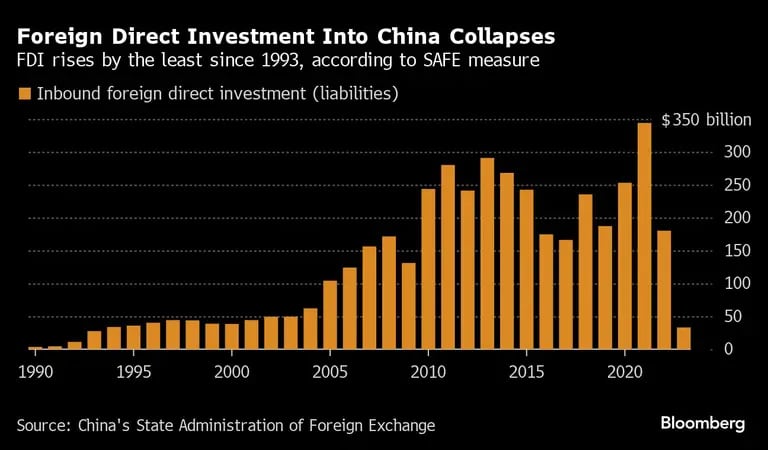 Foreign Direct Investment Into China Collapses | FDI rises by the least since 1993, according to SAFE measuredfd