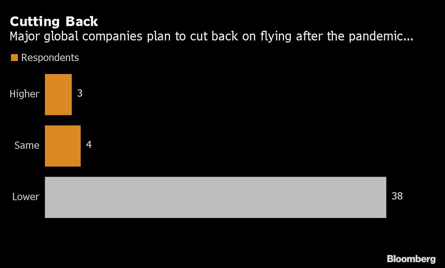 Las principales empresas mundiales planean reducir sus vuelos tras la pandemia...
Naranja: encuestados
De arriba a abajo: mayor, igual, menor
dfd