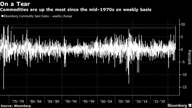 Commodities atingem seu maior patamar de preços semanal desde a década de 1970dfd
